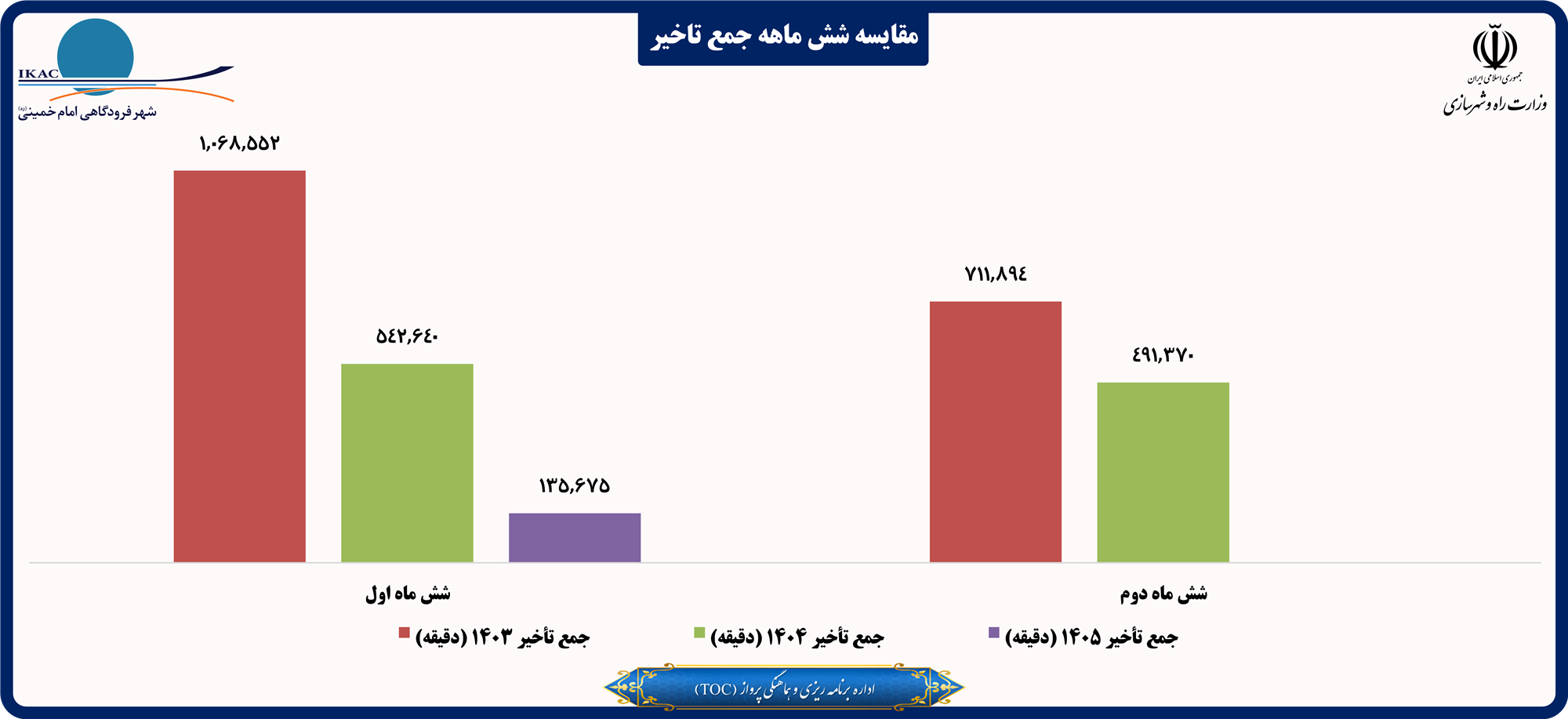 مقایسه شش ماهه جمع تاخیر.png